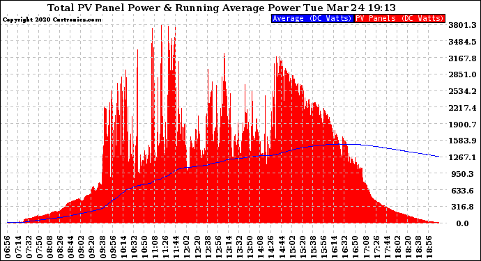 Solar PV/Inverter Performance Total PV Panel & Running Average Power Output