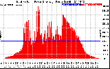 Solar PV/Inverter Performance Total PV Panel Power Output