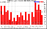 Solar PV/Inverter Performance Weekly Solar Energy Production Value