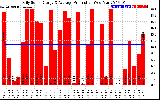 Solar PV/Inverter Performance Daily Solar Energy Production