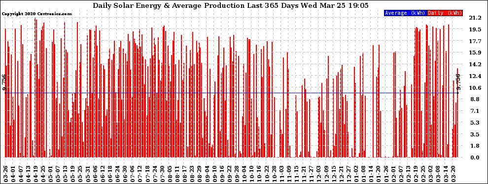 Solar PV/Inverter Performance Daily Solar Energy Production Last 365 Days