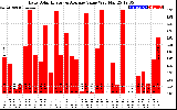 Solar PV/Inverter Performance Daily Solar Energy Production Value