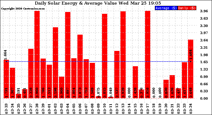 Solar PV/Inverter Performance Daily Solar Energy Production Value