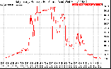 Solar PV/Inverter Performance Daily Energy Production Per Minute