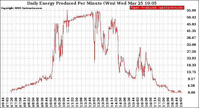 Solar PV/Inverter Performance Daily Energy Production Per Minute