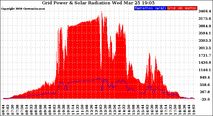 Solar PV/Inverter Performance Grid Power & Solar Radiation