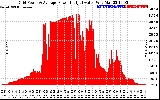 Solar PV/Inverter Performance Inverter Power Output