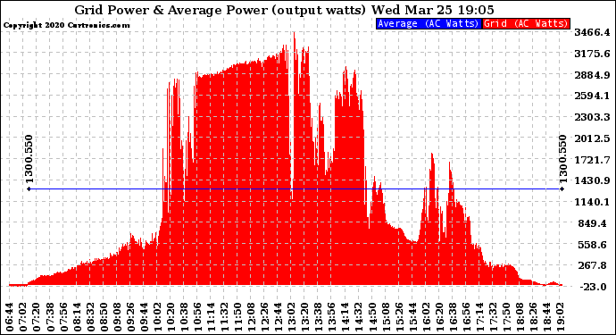 Solar PV/Inverter Performance Inverter Power Output