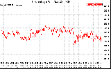 Solar PV/Inverter Performance Grid Voltage