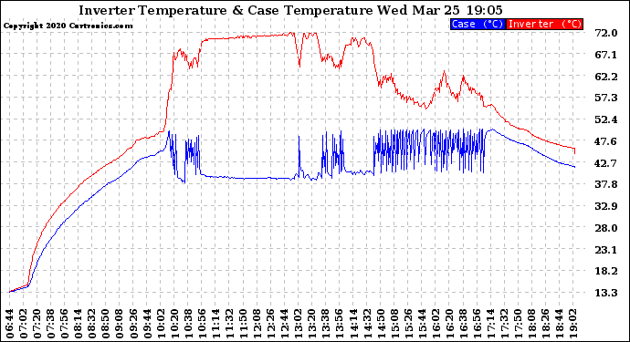 Solar PV/Inverter Performance Inverter Operating Temperature