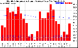 Milwaukee Solar Powered Home Monthly Production Value Running Average