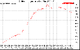 Solar PV/Inverter Performance Outdoor Temperature