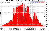 Solar PV/Inverter Performance Solar Radiation & Day Average per Minute