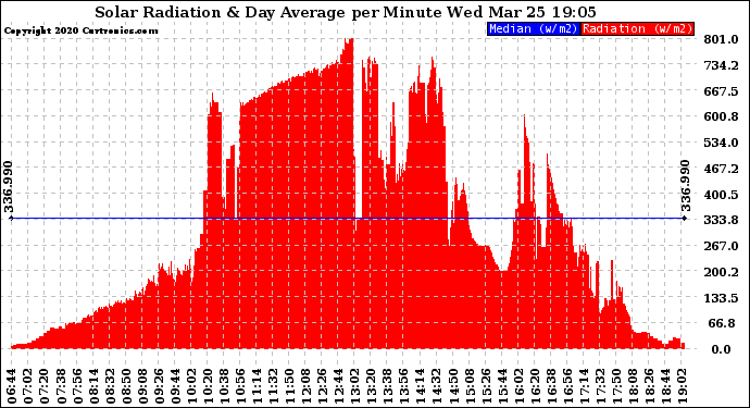 Solar PV/Inverter Performance Solar Radiation & Day Average per Minute