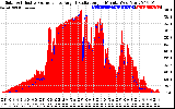 Solar PV/Inverter Performance Solar Radiation & Effective Solar Radiation per Minute