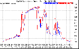 Solar PV/Inverter Performance Photovoltaic Panel Current Output