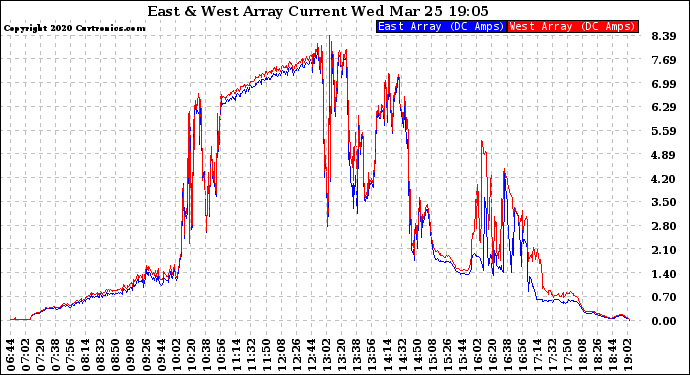 Solar PV/Inverter Performance Photovoltaic Panel Current Output