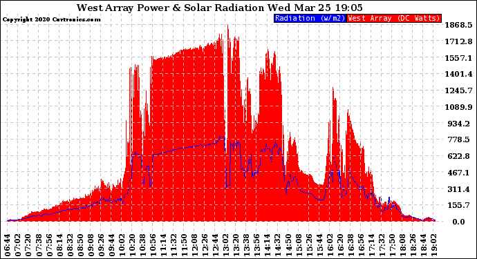 Solar PV/Inverter Performance West Array Power Output & Solar Radiation