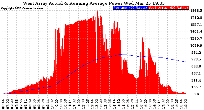 Solar PV/Inverter Performance West Array Actual & Running Average Power Output