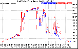 Solar PV/Inverter Performance Photovoltaic Panel Power Output