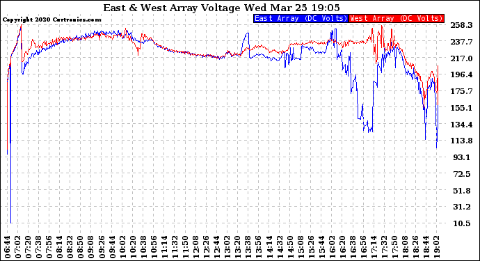 Solar PV/Inverter Performance Photovoltaic Panel Voltage Output