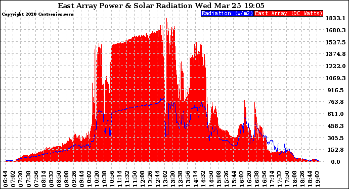 Solar PV/Inverter Performance East Array Power Output & Solar Radiation