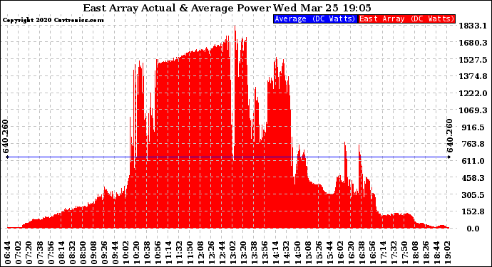 Solar PV/Inverter Performance East Array Actual & Average Power Output