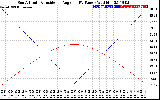 Solar PV/Inverter Performance Sun Altitude Angle & Sun Incidence Angle on PV Panels