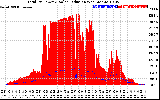 Solar PV/Inverter Performance Total PV Panel Power Output & Solar Radiation