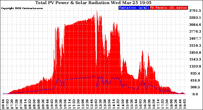 Solar PV/Inverter Performance Total PV Panel Power Output & Solar Radiation