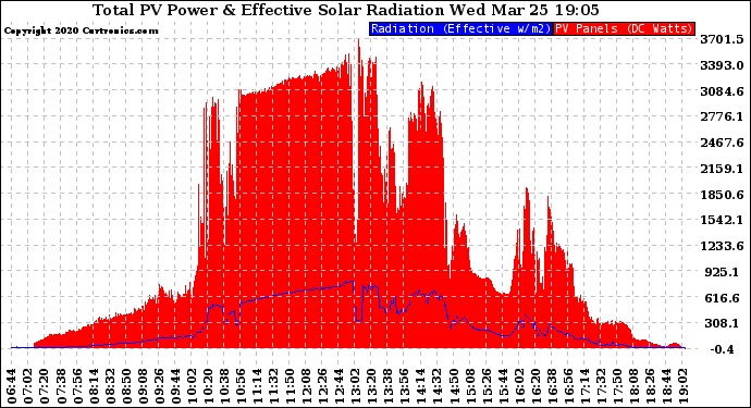 Solar PV/Inverter Performance Total PV Panel Power Output & Effective Solar Radiation