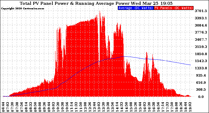 Solar PV/Inverter Performance Total PV Panel & Running Average Power Output