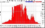 Solar PV/Inverter Performance Total PV Panel Power Output