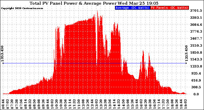 Solar PV/Inverter Performance Total PV Panel Power Output