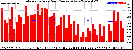 Milwaukee Solar Powered Home WeeklyProduction52ValueRunningAvg