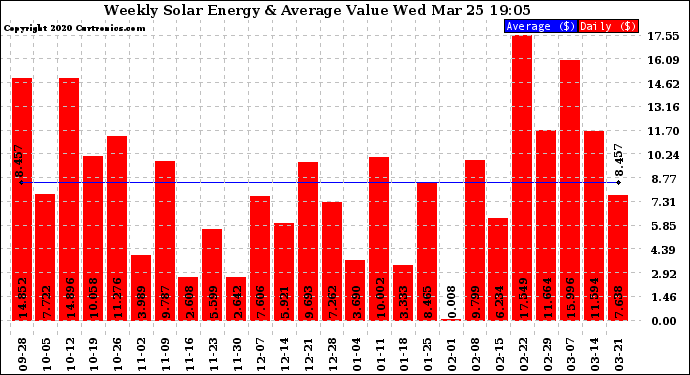 Solar PV/Inverter Performance Weekly Solar Energy Production Value