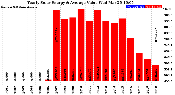 Solar PV/Inverter Performance Yearly Solar Energy Production Value