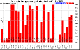 Solar PV/Inverter Performance Daily Solar Energy Production