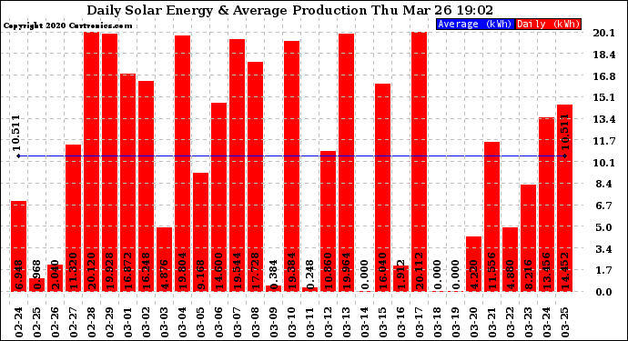 Solar PV/Inverter Performance Daily Solar Energy Production