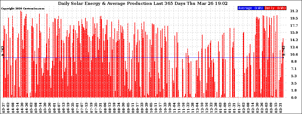 Solar PV/Inverter Performance Daily Solar Energy Production Last 365 Days