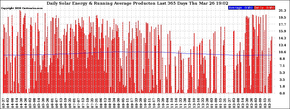 Solar PV/Inverter Performance Daily Solar Energy Production Running Average Last 365 Days