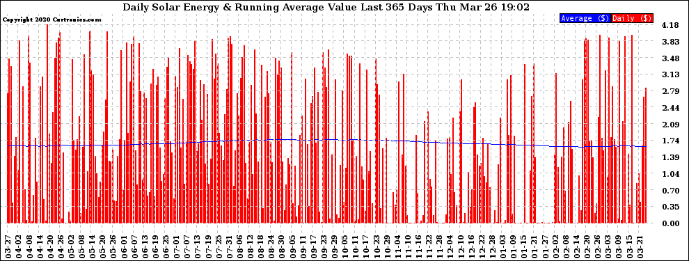 Solar PV/Inverter Performance Daily Solar Energy Production Value Running Average Last 365 Days