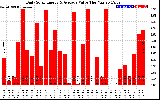 Solar PV/Inverter Performance Daily Solar Energy Production Value