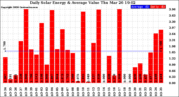 Solar PV/Inverter Performance Daily Solar Energy Production Value