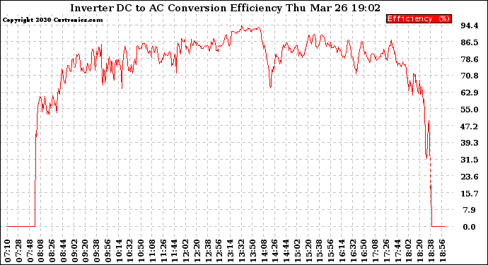 Solar PV/Inverter Performance Inverter DC to AC Conversion Efficiency