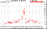 Solar PV/Inverter Performance Daily Energy Production Per Minute