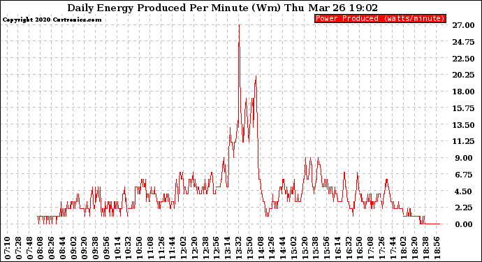 Solar PV/Inverter Performance Daily Energy Production Per Minute