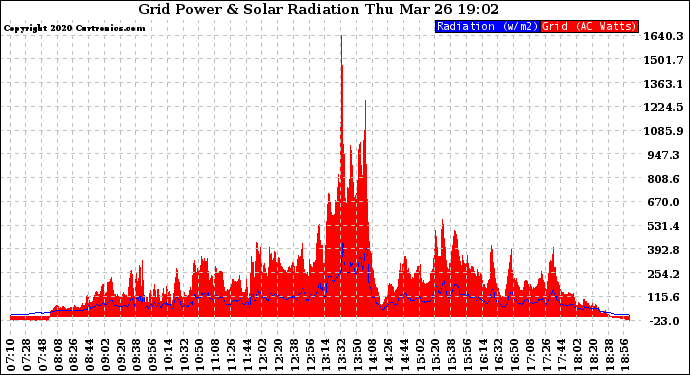 Solar PV/Inverter Performance Grid Power & Solar Radiation