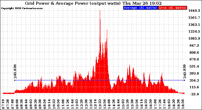 Solar PV/Inverter Performance Inverter Power Output