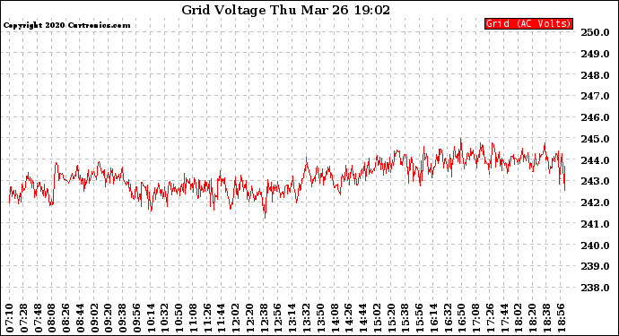 Solar PV/Inverter Performance Grid Voltage